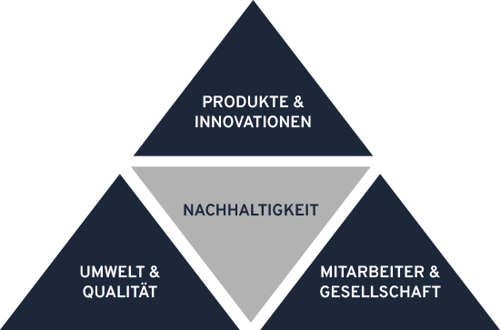 Müller Textil - Unsere Handlungsfelder im Bereich Nachhaltigkeit